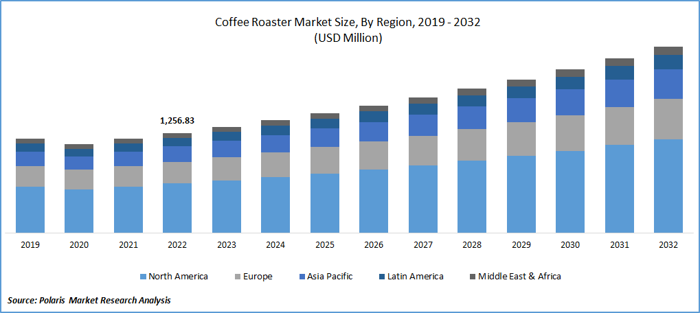 Coffee Roaster Market Size